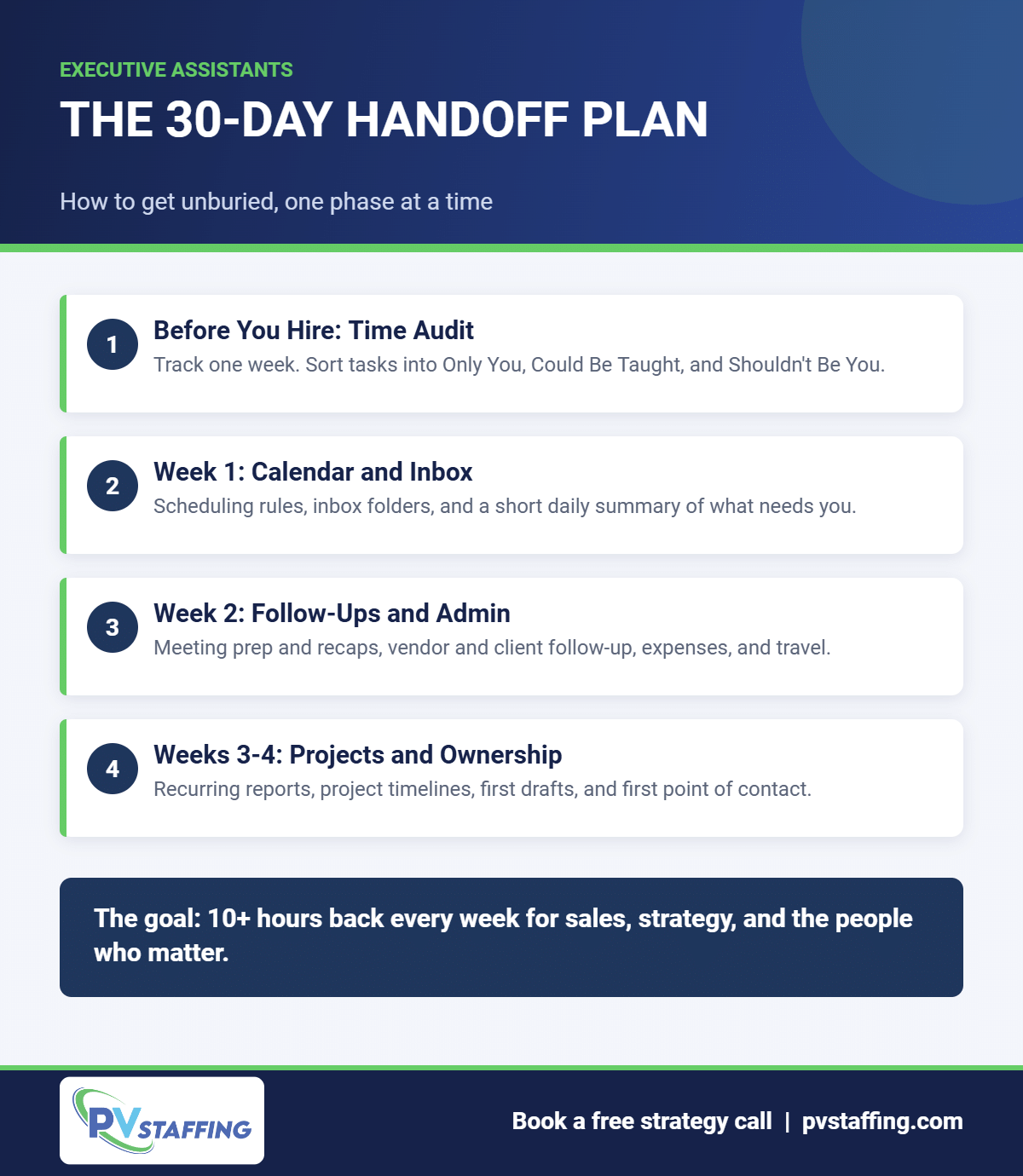 The 30-Day Handoff Plan - Prime Virtual Staffing infographic